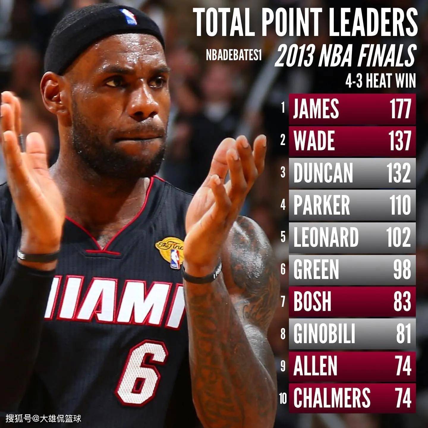 蒂姆连续五场比赛得分超过问鼎冠军，SKT挑战极限！的简单介绍